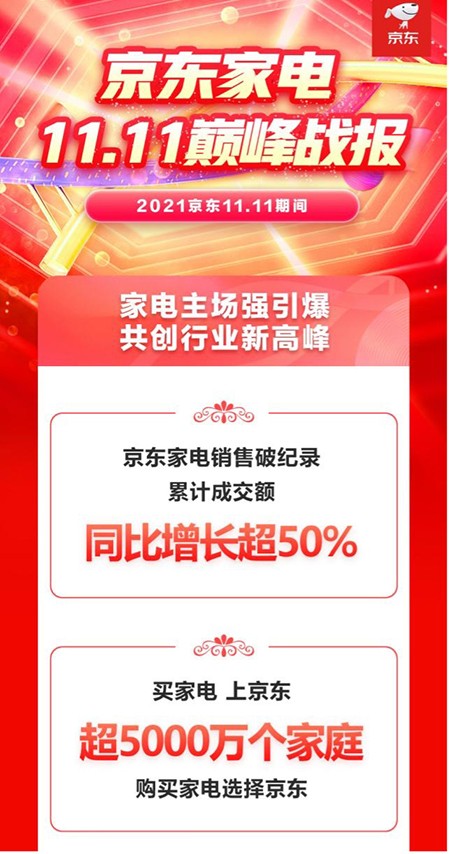 成交額同比增長超50% 京東家電11.11“晚8點(diǎn)”模式成就體驗(yàn)新標(biāo)桿