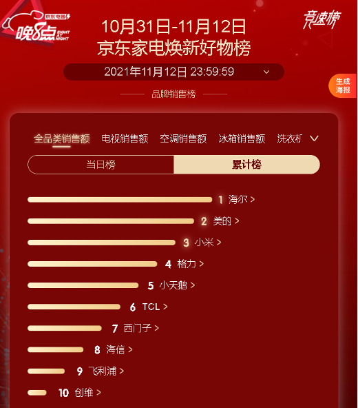 成交額同比增長超50% 京東家電11.11“晚8點(diǎn)”模式成就體驗(yàn)新標(biāo)桿