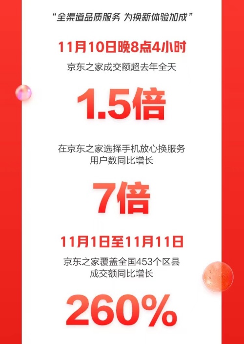 京東手機(jī)11.11以實(shí)助實(shí)制勝背后：向用戶(hù)穩(wěn)品質(zhì) 向市場(chǎng)拓增量