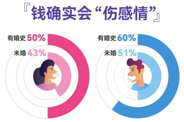 百合佳緣發(fā)布婚戀觀調(diào)查，過半男女擇偶看重金錢觀一致，高學(xué)歷女性更認(rèn)同“門當(dāng)戶對”