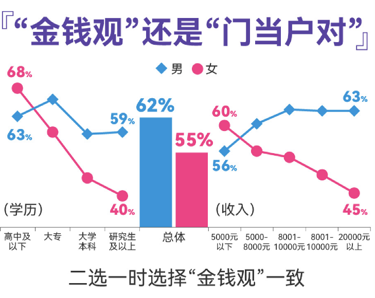 百合佳緣發(fā)布婚戀觀調(diào)查，過半男女擇偶看重金錢觀一致，高學(xué)歷女性更認(rèn)同“門當(dāng)戶對”