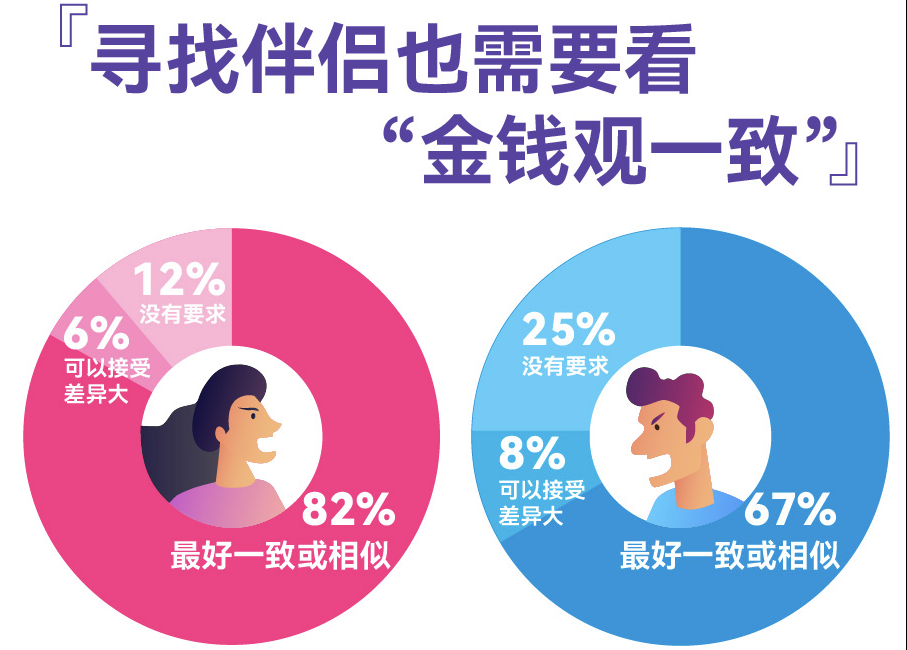 百合佳緣發(fā)布婚戀觀調(diào)查，過半男女擇偶看重金錢觀一致，高學(xué)歷女性更認(rèn)同“門當(dāng)戶對”