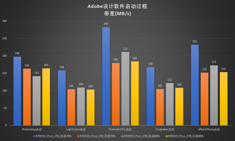 新技術(shù)回饋經(jīng)典產(chǎn)品：三星970EVO Plus深度對(duì)比測(cè)試