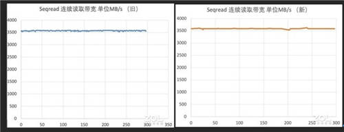 舊瓶裝新酒：三星970EVO Plus全面換“芯”后性能實(shí)測(cè)