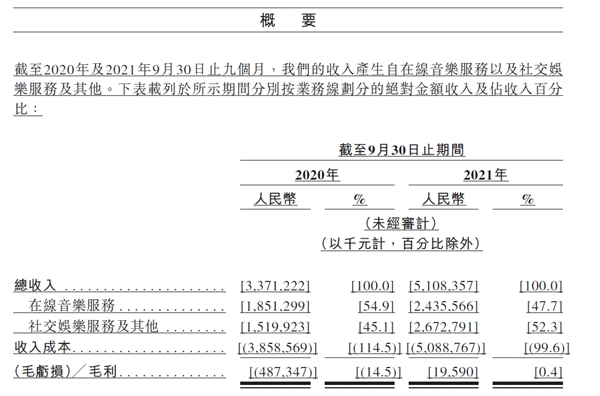 網(wǎng)易云音樂(lè)前三季度月活用戶1.84億 同比穩(wěn)健增長(zhǎng)