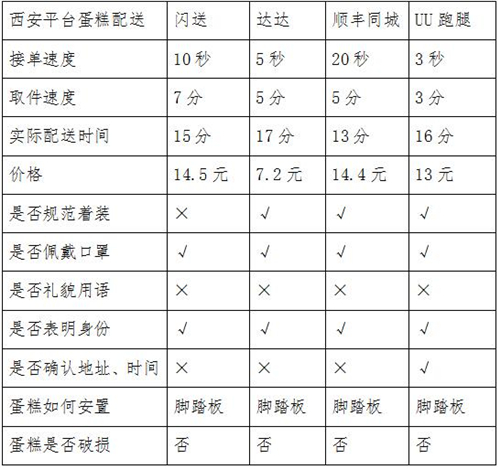 同城急送你該怎么選？看記者實測結(jié)果