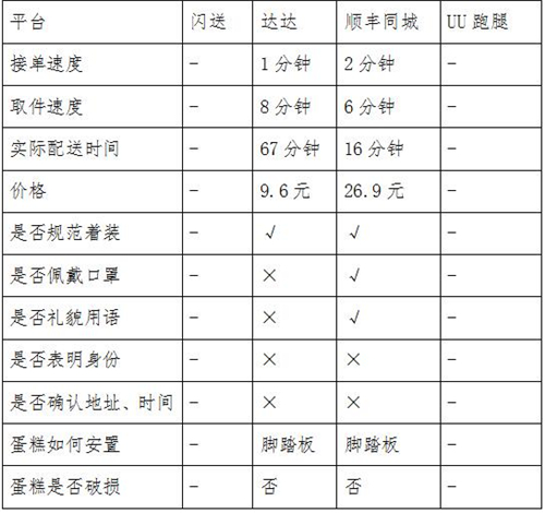 同城急送你該怎么選？看記者實測結(jié)果