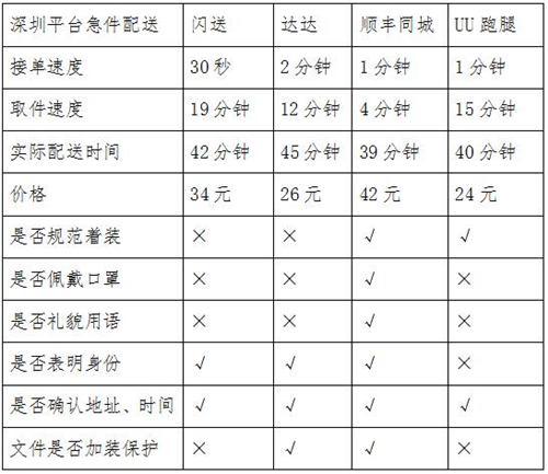 同城急送你該怎么選？看記者實測結(jié)果