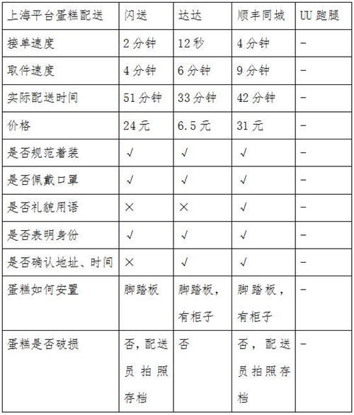 同城急送你該怎么選？看記者實測結(jié)果