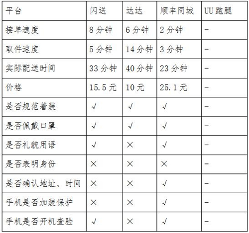 同城急送你該怎么選？看記者實測結(jié)果