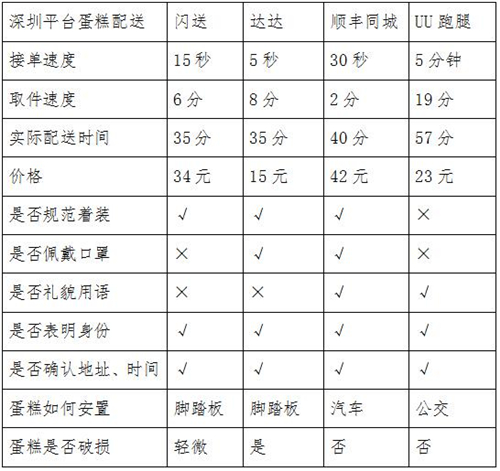 同城急送你該怎么選？看記者實測結(jié)果