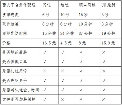 同城急送你該怎么選？看記者實測結(jié)果