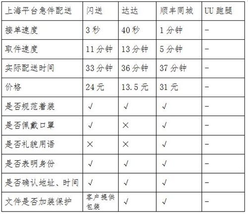 同城急送你該怎么選？看記者實測結(jié)果