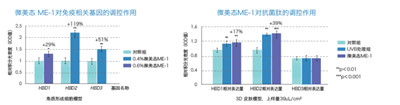 微生態(tài)護膚時代來臨 華熙生物化妝品級原料新品Biobloom?出擊新賽道