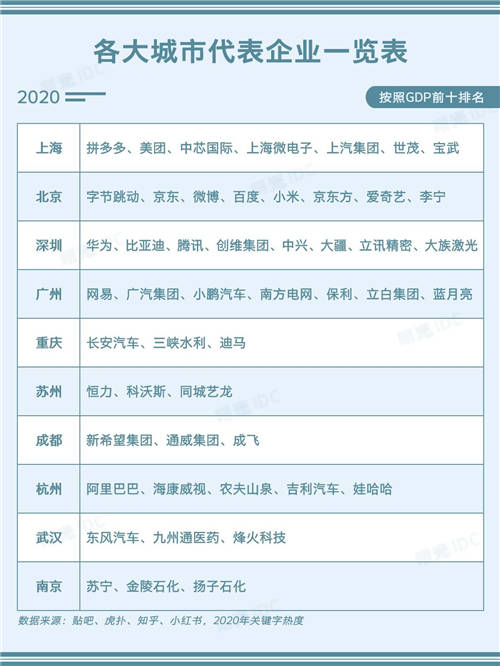 中國一線城市代表企業(yè)一覽表：根據(jù)最新熱度排名！