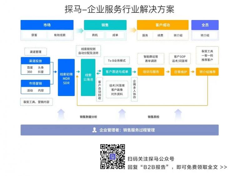 企業(yè)微信管理系統(tǒng)探馬SCRM助力物流企業(yè)實(shí)現(xiàn)高效客戶(hù)運(yùn)營(yíng)