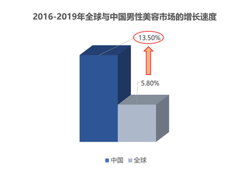 半自由國(guó)貨新銳瞄準(zhǔn)男士護(hù)理新藍(lán)海，賽道規(guī)模或?qū)⑼黄?00億