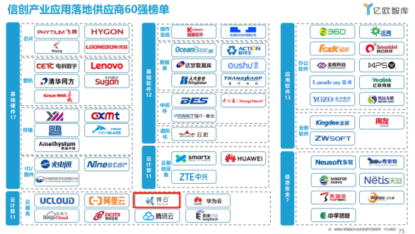 BoClouud博云入選億歐智庫 “2021信創(chuàng)產(chǎn)業(yè)應(yīng)用落地供應(yīng)商60強(qiáng)”榜單