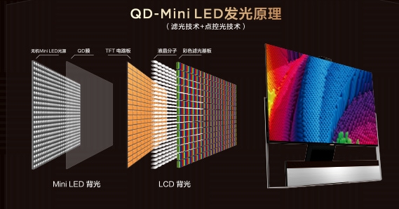 兼具LCD、OLED的技術(shù)優(yōu)勢(shì)，QD-Mini LED才是下一代大屏顯示技術(shù)