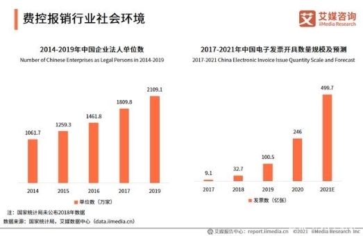 票據(jù)數(shù)字時(shí)代來臨，2021年中國電子發(fā)票開具數(shù)量將達(dá)499.7億張