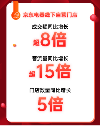 京東第三季度凈收入2187億 全渠道布局為線下商家拓展增長(zhǎng)新空間