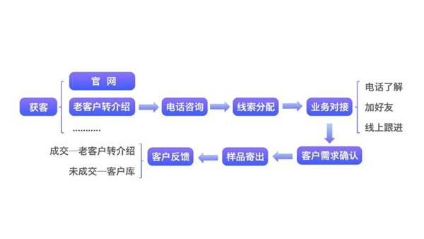 探馬SCRM助力化妝品制造商實(shí)現(xiàn)高效客戶管理，實(shí)現(xiàn)業(yè)務(wù)增長(zhǎng)