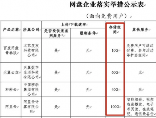 《公約》打破網(wǎng)盤內(nèi)卷？天翼云盤打算這么干