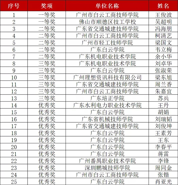 “云宏杯”決賽結(jié)果公示 