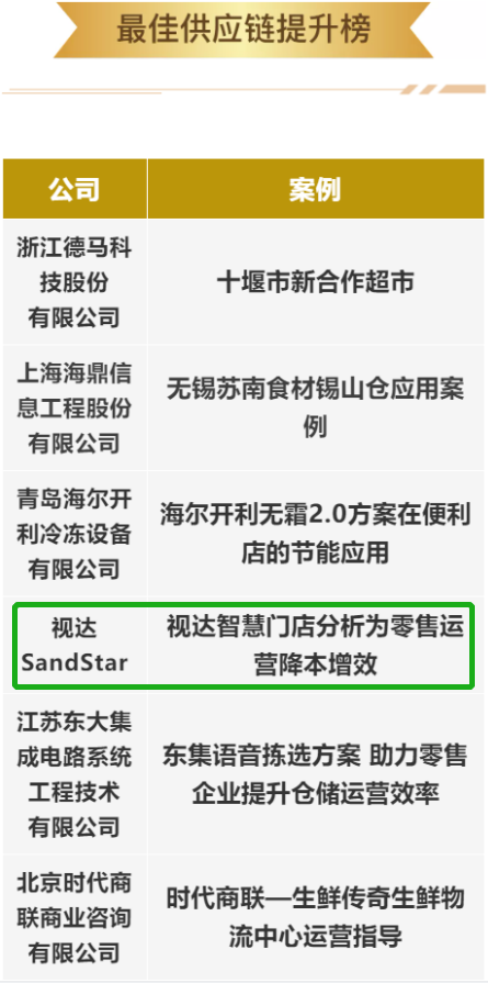 CHINASHOP金翼榜榮登兩大榜單，視達(dá)SandStar行業(yè)影響力再獲肯定