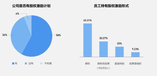 富途ESOP：重磅首發(fā)！解讀《2021年股權(quán)激勵研究報告》