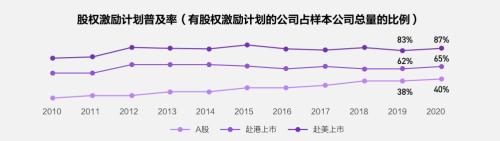 富途ESOP：重磅首發(fā)！解讀《2021年股權(quán)激勵研究報告》