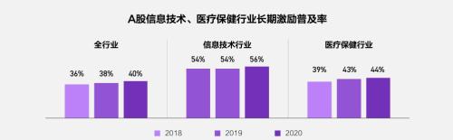 富途ESOP：重磅首發(fā)！解讀《2021年股權(quán)激勵研究報告》