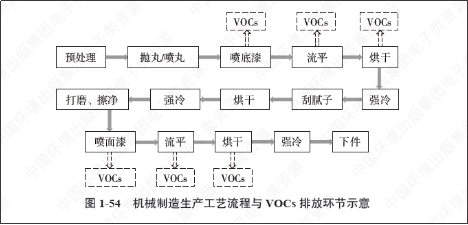 一“綠”前行｜蘭寶環(huán)保工業(yè)涂裝VOCs廢氣治理一體化全面解決方案解讀