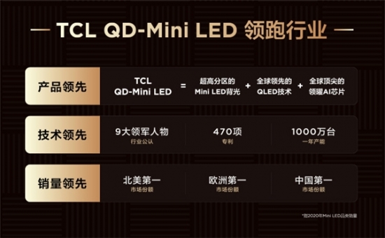 QD-Mini LED賽道王者！TCL實(shí)現(xiàn)產(chǎn)品、技術(shù)、銷(xiāo)量全方位領(lǐng)跑