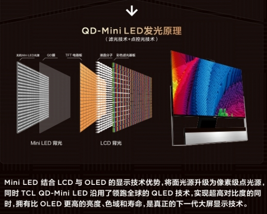 QD-Mini LED賽道王者！TCL實(shí)現(xiàn)產(chǎn)品、技術(shù)、銷(xiāo)量全方位領(lǐng)跑