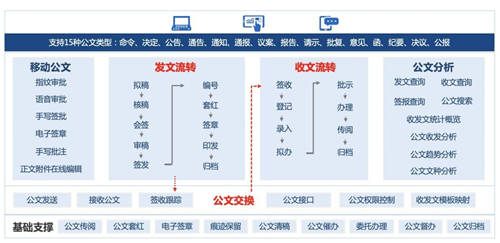 公文管理數(shù)字化升級，藍(lán)凌5大維度助力政企更高效