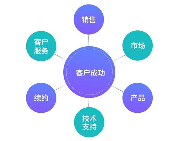 B+輪融資后，探馬SCRM跟大家聊聊客戶成功對SaaS企業(yè)到底有多重要？