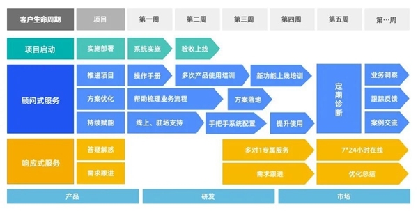 B+輪融資后，探馬SCRM跟大家聊聊客戶成功對SaaS企業(yè)到底有多重要？