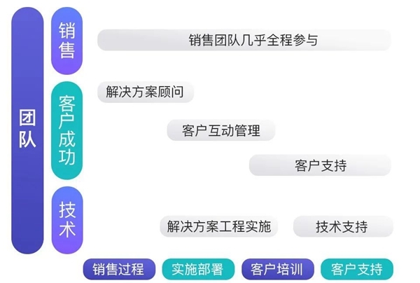 B+輪融資后，探馬SCRM跟大家聊聊客戶成功對SaaS企業(yè)到底有多重要？