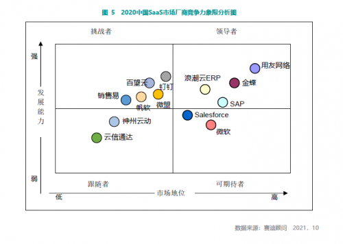 賽迪顧問發(fā)布《2021中國SaaS市場研究報(bào)告》 百望云連續(xù)3年蟬聯(lián)電子發(fā)票市場占有率第一