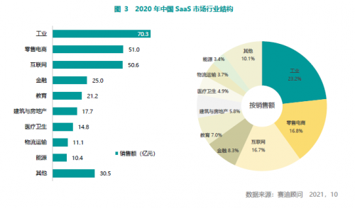 賽迪顧問發(fā)布《2021中國SaaS市場研究報(bào)告》 百望云連續(xù)3年蟬聯(lián)電子發(fā)票市場占有率第一