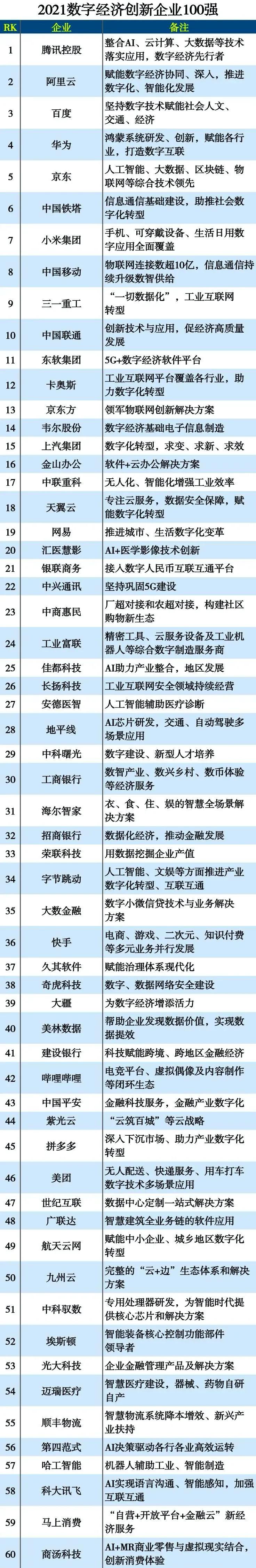 九州云入選2021數(shù)字經(jīng)濟(jì)創(chuàng)新企業(yè)百?gòu)?qiáng)榜！