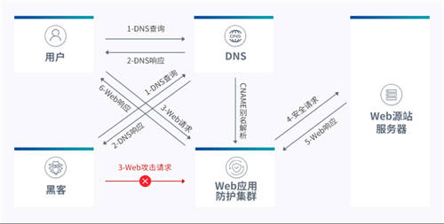 UCloud優(yōu)刻得開啟負載均衡+WAF一鍵聯(lián)動 云原生能力賦能Web防護創(chuàng)新模式