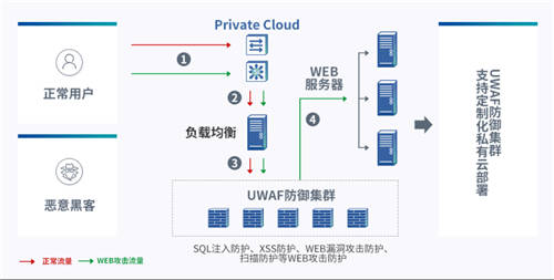 UCloud優(yōu)刻得開啟負載均衡+WAF一鍵聯(lián)動 云原生能力賦能Web防護創(chuàng)新模式