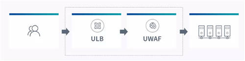 UCloud優(yōu)刻得開啟負載均衡+WAF一鍵聯(lián)動 云原生能力賦能Web防護創(chuàng)新模式