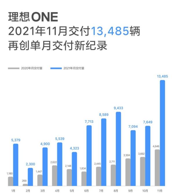 理想汽車實現(xiàn)單月突破，11月創(chuàng)交付1.3萬臺新紀錄