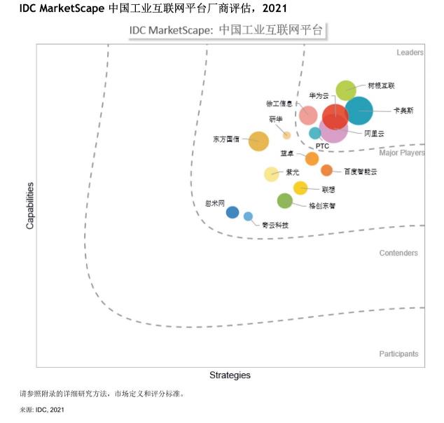 華為云位列中國工業(yè)互聯(lián)網(wǎng)平臺領導者