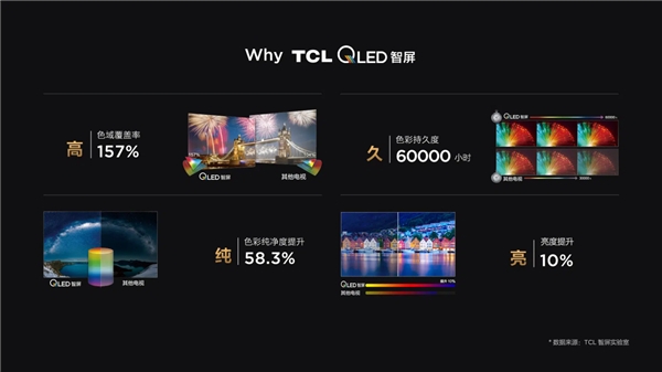 第六代量子點技術(shù)加持，TCL P12智屏畫質(zhì)實在驚艷