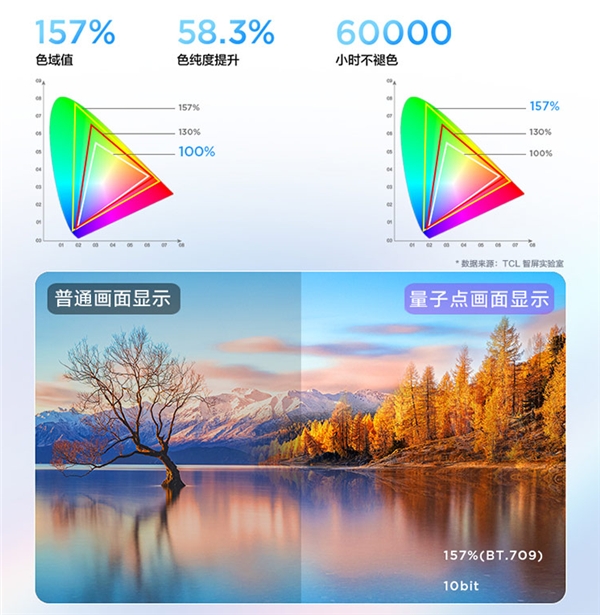 第六代量子點技術(shù)加持，TCL P12智屏畫質(zhì)實在驚艷