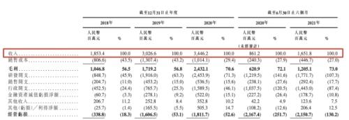 商湯科技赴港上市，富途與中金、海通國際、匯豐等共同擔(dān)任承銷商